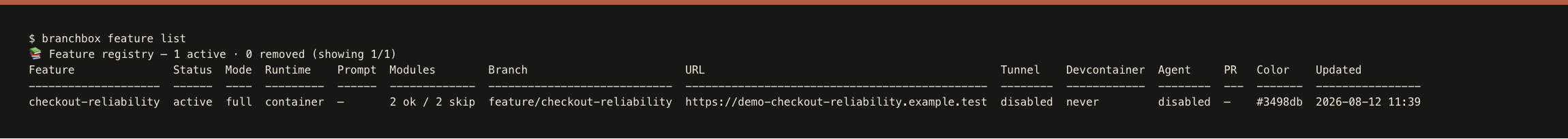 Authentic BranchBox v0.11.1 terminal capture showing one active checkout-reliability feature with full mode, container runtime, feature branch, module status, and example.test URL.